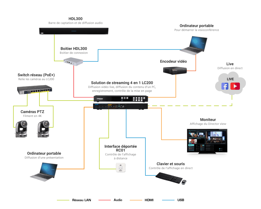 Synoptique d’une installation du Showroom Digital